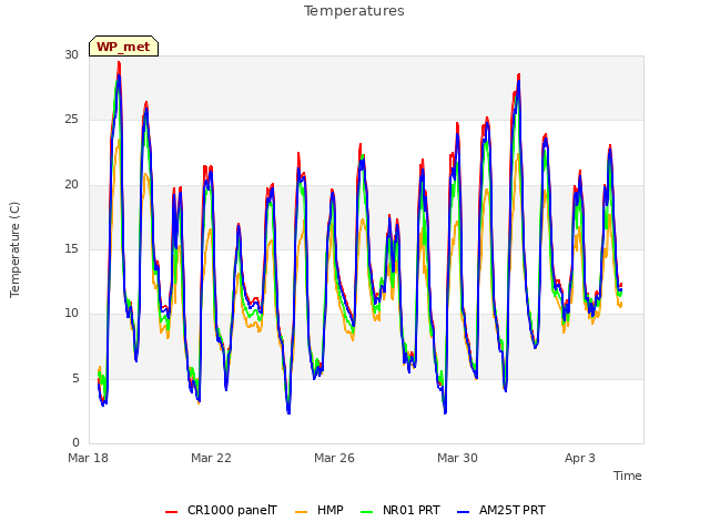 Explore the graph:Temperatures in a new window