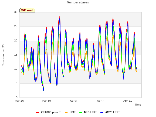 Explore the graph:Temperatures in a new window