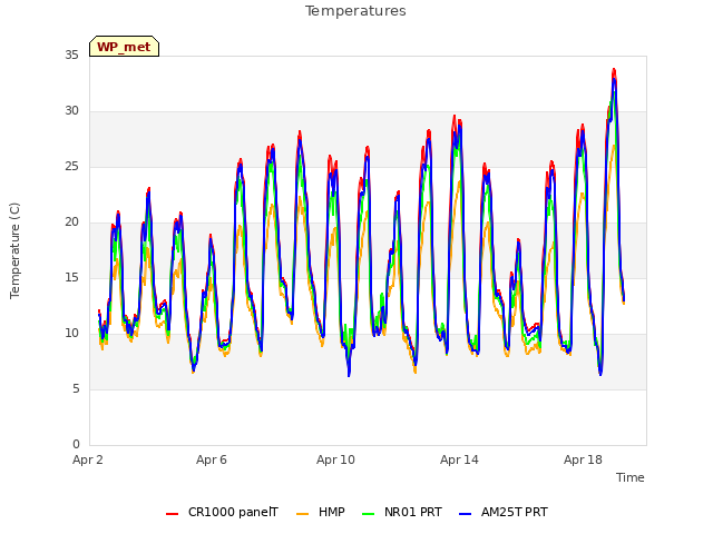 Explore the graph:Temperatures in a new window