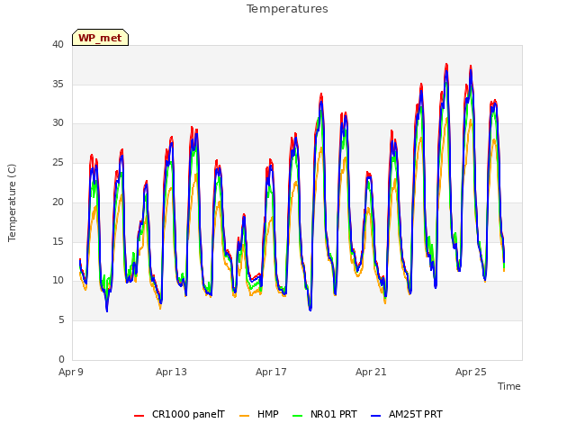 Explore the graph:Temperatures in a new window