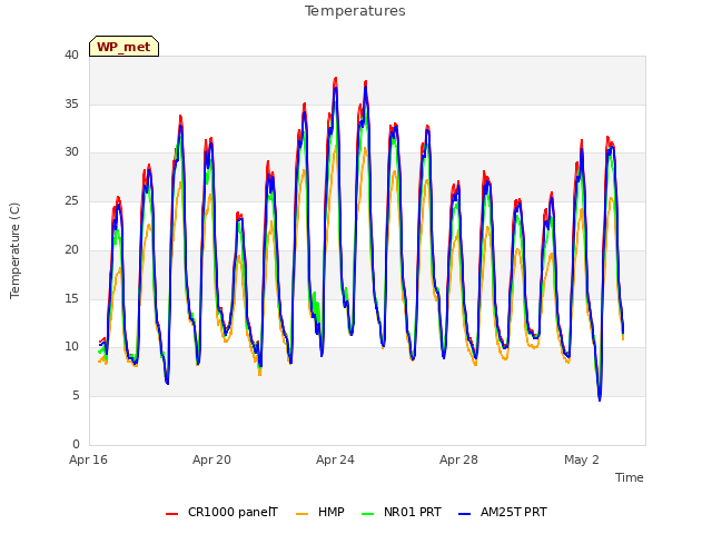 Explore the graph:Temperatures in a new window