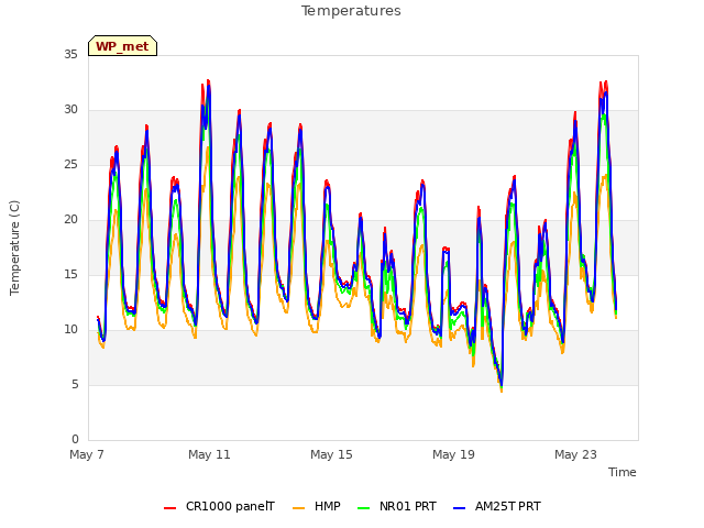 Explore the graph:Temperatures in a new window