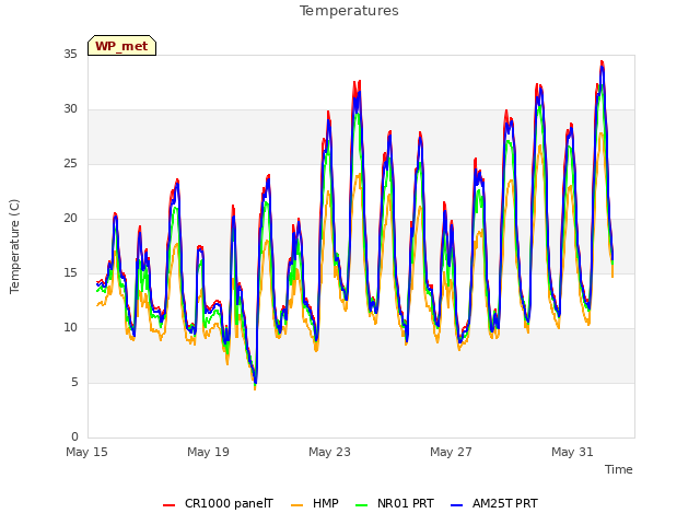 Explore the graph:Temperatures in a new window