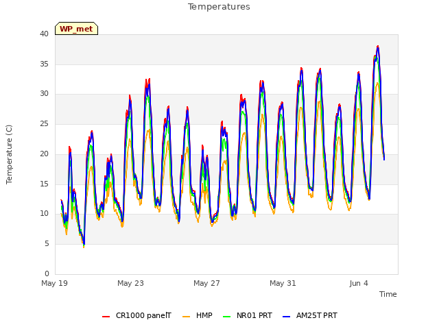 Explore the graph:Temperatures in a new window