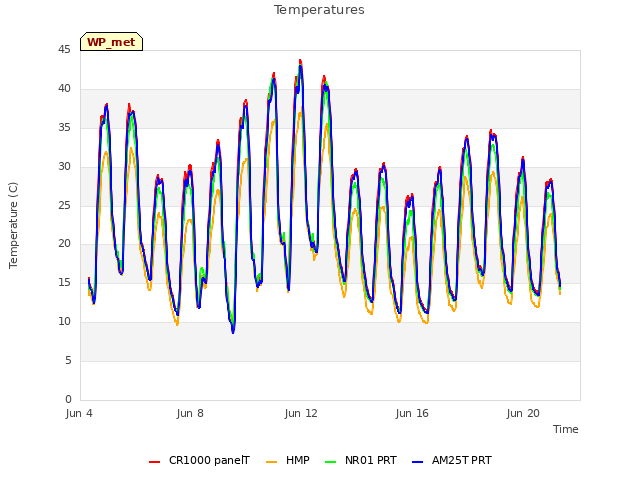 Explore the graph:Temperatures in a new window