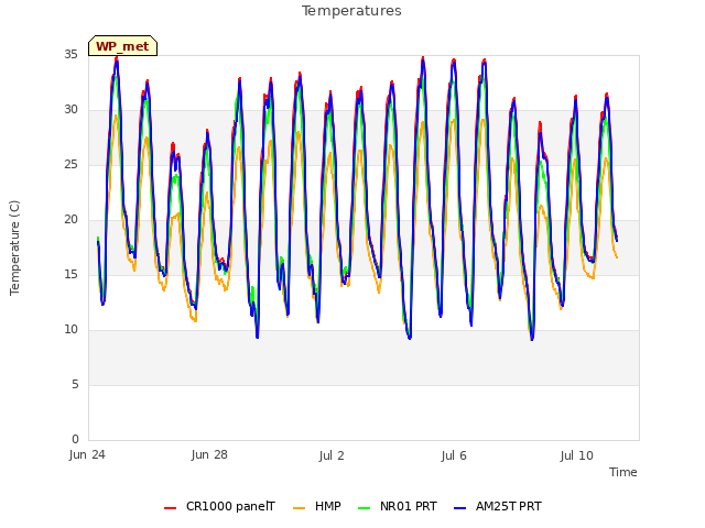 Explore the graph:Temperatures in a new window