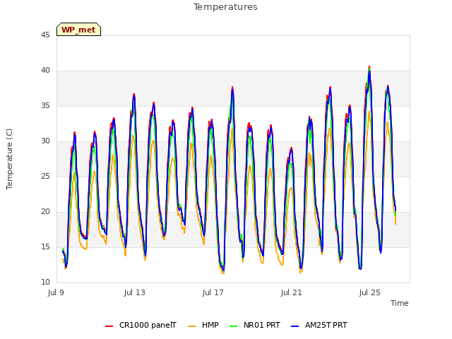 Explore the graph:Temperatures in a new window