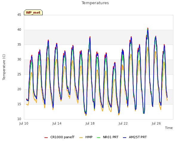 Explore the graph:Temperatures in a new window