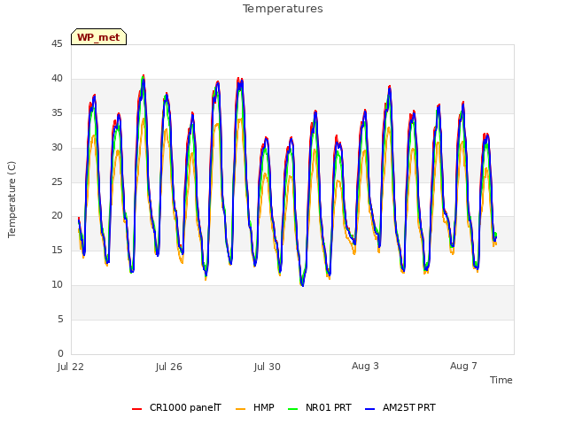 Explore the graph:Temperatures in a new window