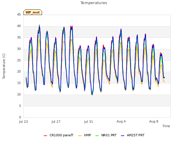 Explore the graph:Temperatures in a new window