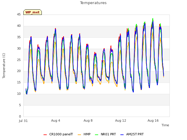 Explore the graph:Temperatures in a new window