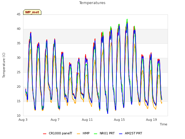 Explore the graph:Temperatures in a new window