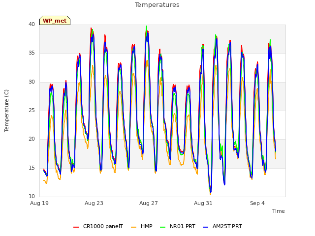 Explore the graph:Temperatures in a new window