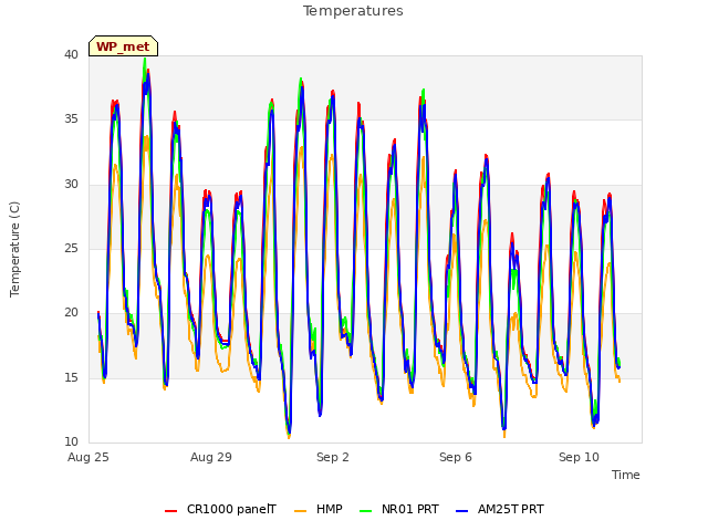 Explore the graph:Temperatures in a new window