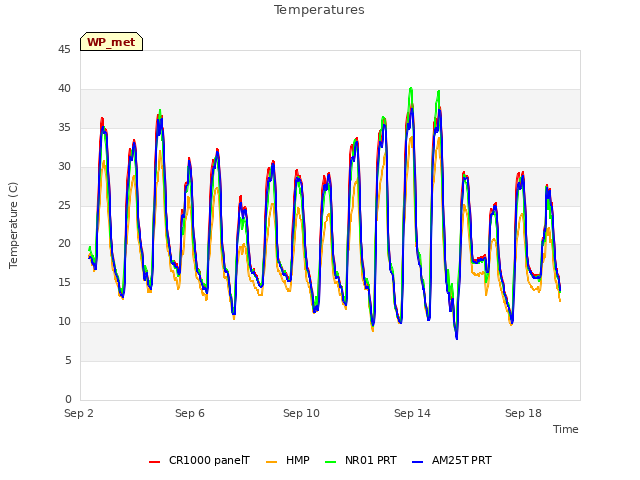 Explore the graph:Temperatures in a new window