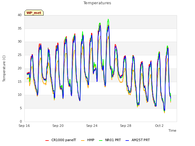 Explore the graph:Temperatures in a new window