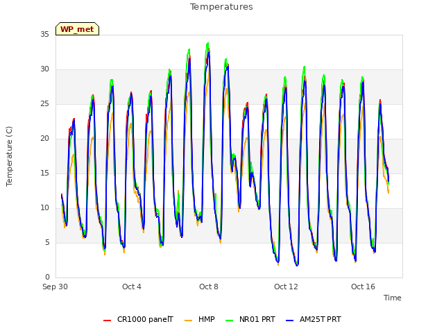 Explore the graph:Temperatures in a new window