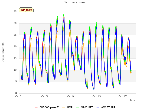 Explore the graph:Temperatures in a new window