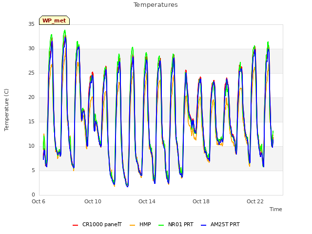 Explore the graph:Temperatures in a new window