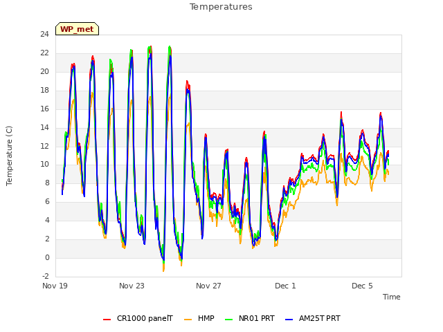 Explore the graph:Temperatures in a new window