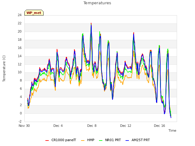 Explore the graph:Temperatures in a new window