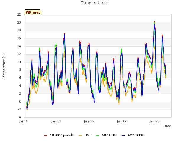 Explore the graph:Temperatures in a new window