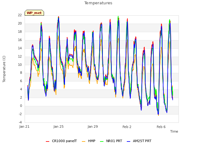 Explore the graph:Temperatures in a new window