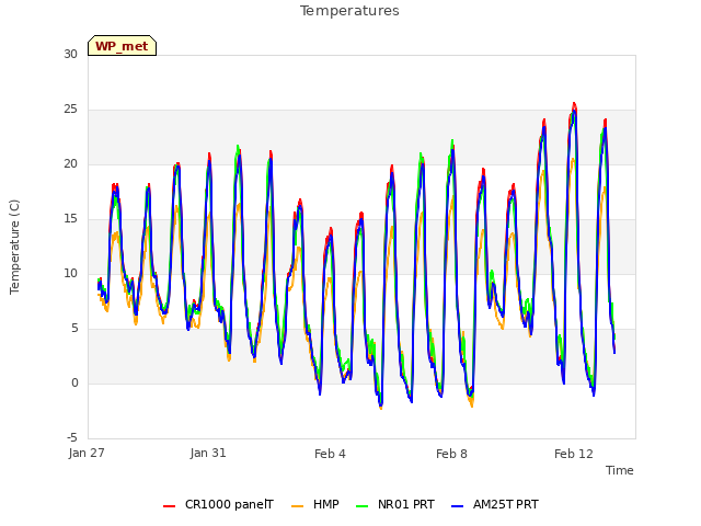 Explore the graph:Temperatures in a new window