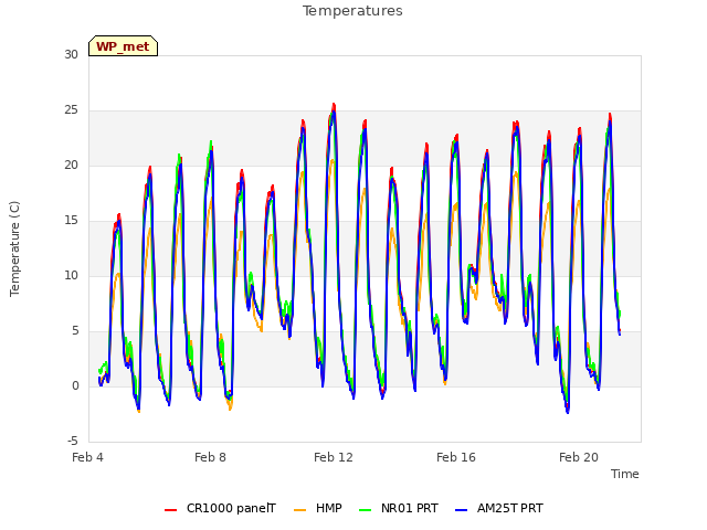 Explore the graph:Temperatures in a new window