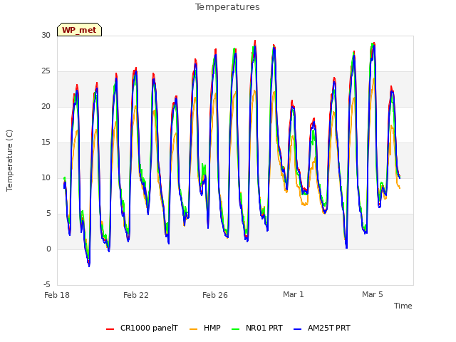 Explore the graph:Temperatures in a new window