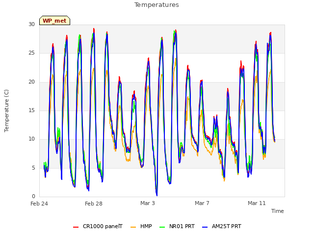 Explore the graph:Temperatures in a new window