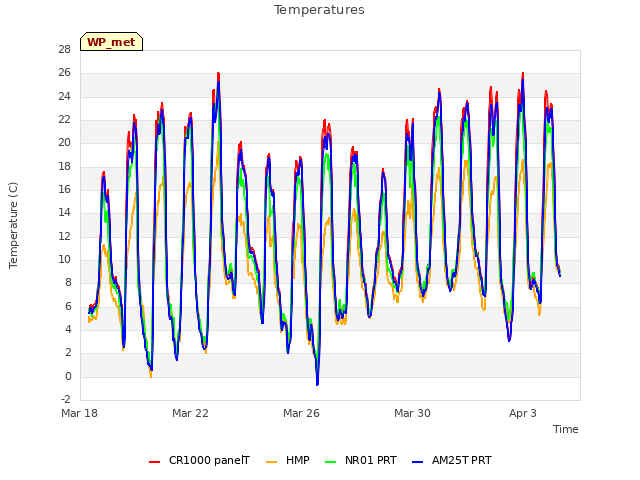 Explore the graph:Temperatures in a new window