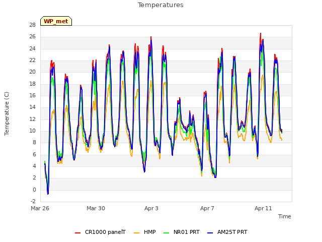 Explore the graph:Temperatures in a new window