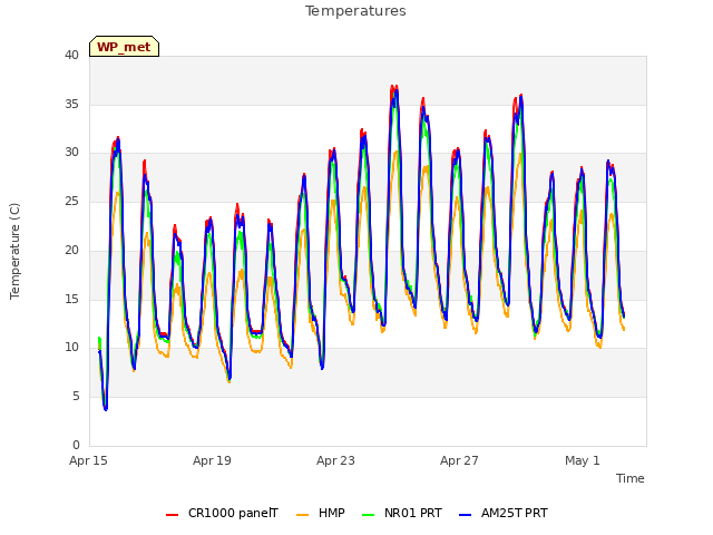 Explore the graph:Temperatures in a new window