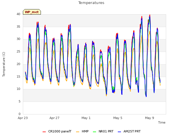 Explore the graph:Temperatures in a new window