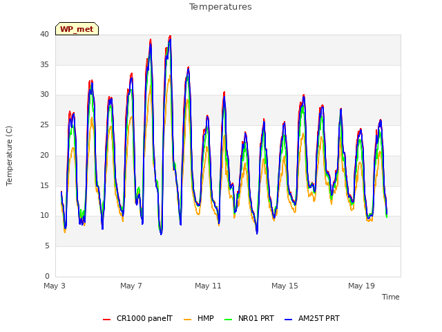 Explore the graph:Temperatures in a new window