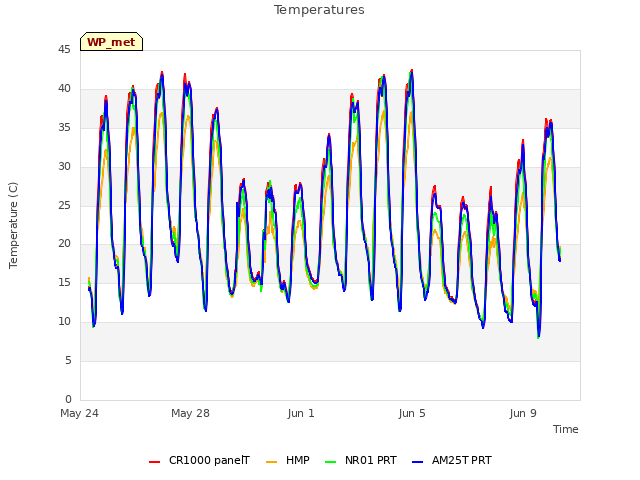 Explore the graph:Temperatures in a new window