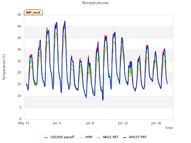 Explore the graph:Temperatures in a new window