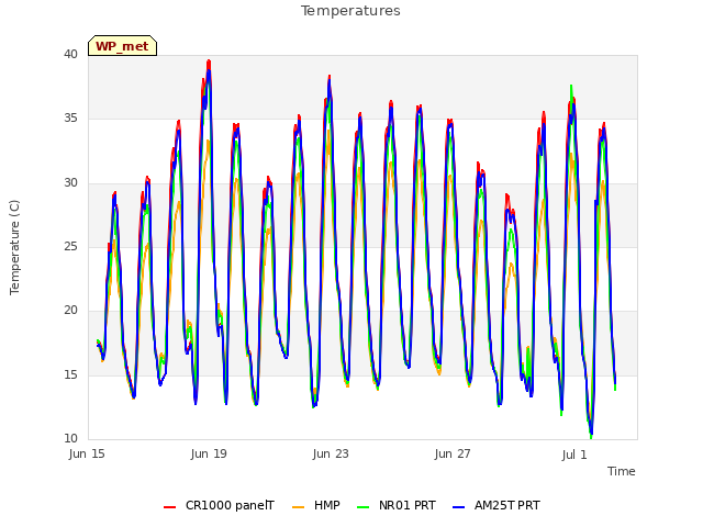 Explore the graph:Temperatures in a new window