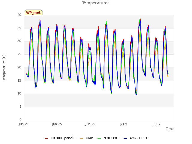 Explore the graph:Temperatures in a new window