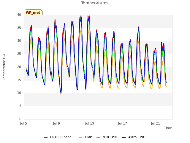 Explore the graph:Temperatures in a new window