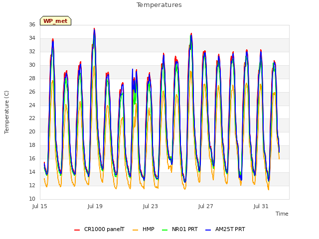 Explore the graph:Temperatures in a new window