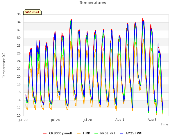 Explore the graph:Temperatures in a new window