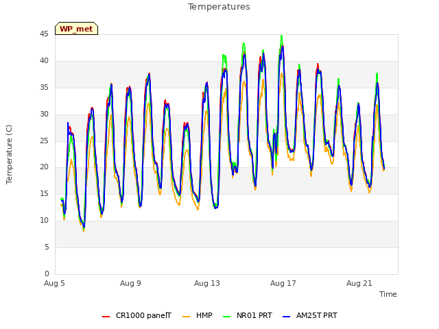 Explore the graph:Temperatures in a new window