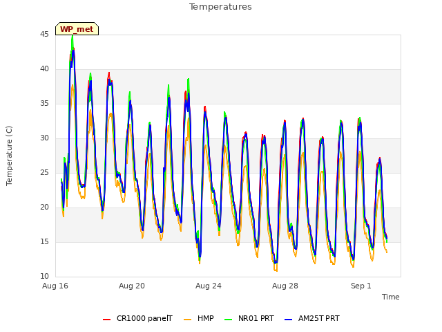 Explore the graph:Temperatures in a new window