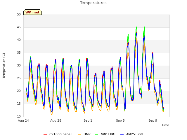 Explore the graph:Temperatures in a new window