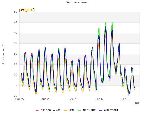 Explore the graph:Temperatures in a new window