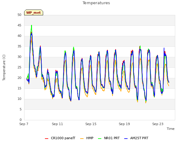 Explore the graph:Temperatures in a new window