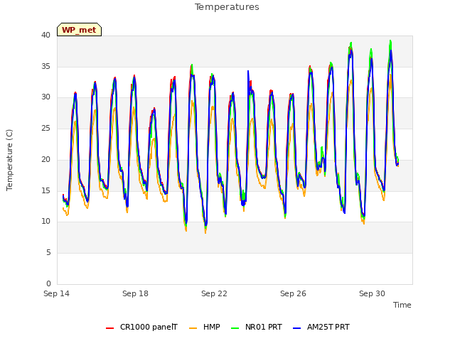 Explore the graph:Temperatures in a new window