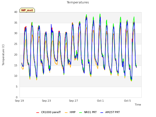 Explore the graph:Temperatures in a new window